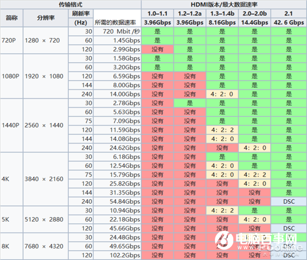 DP與HDMI 誰才是游戲玩家的最佳選擇