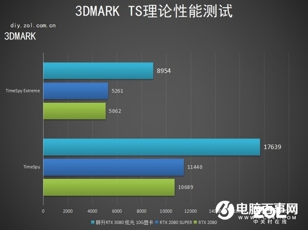 RTX 3080顯卡真香：買(mǎi)前注意事項(xiàng)了解下