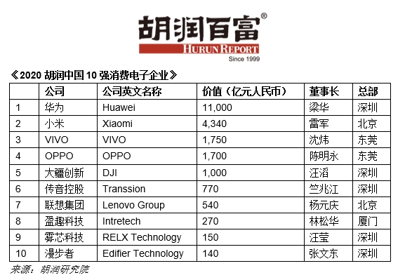 2020胡潤中國10強(qiáng)消費(fèi)電子企業(yè)：華為、小米位居一二