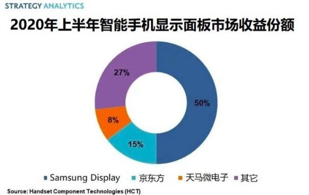 SA:2020 年上半年全球智能手機顯示面板市場總收益達 186 億美元