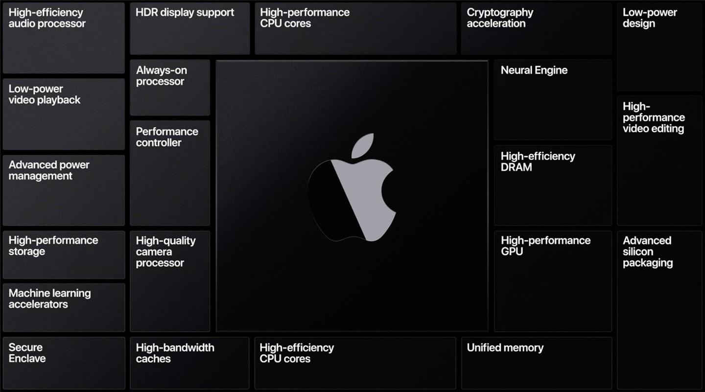 臺(tái)媒:蘋果自研 Apple Silicon 芯片由臺(tái)積電獨(dú)家代工