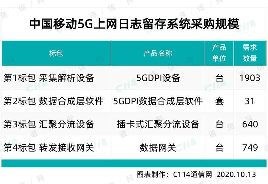 中興、華為包攬中國移動(dòng) 5G 上網(wǎng)日志留存系統(tǒng)最大標(biāo)包