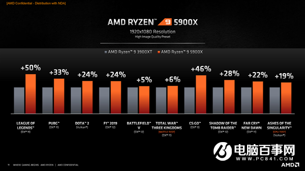 AMD銳龍5000攻下最后一道堡壘：世界上最快的游戲CPU