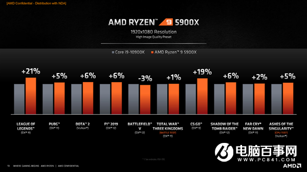 AMD銳龍5000攻下最后一道堡壘：世界上最快的游戲CPU