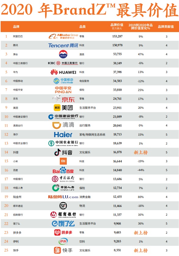 BrandZ 發(fā)布 2020 最具價值中國品牌 100 強排行榜，阿里騰訊領(lǐng)跑