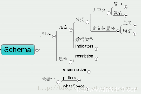 詳解XML中的模式Schema