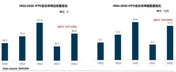 《2020 Q2全球IFPD市場(chǎng)研究報(bào)告》出爐，MAXHUB上半年持續(xù)領(lǐng)跑