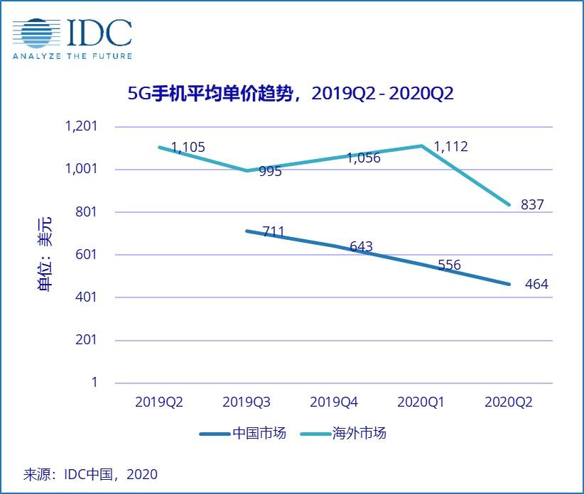 IDC：蘋(píng)果華為對(duì)分國(guó)內(nèi)高端市場(chǎng) 88.1% 份額，5G iPhone 能否 “健步如飛 ”