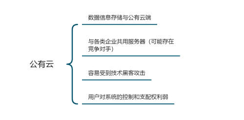 企業(yè)如何選擇辦公系統(tǒng)？公有云和私有云的區(qū)別之安全性能測(cè)評(píng)