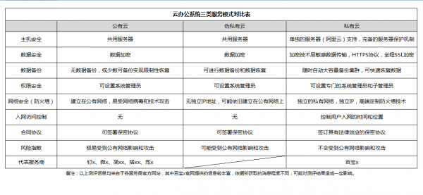 企業(yè)如何選擇辦公系統(tǒng)？公有云和私有云的區(qū)別之安全性能測(cè)評(píng)