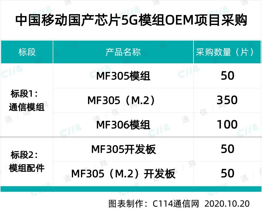 中國(guó)移動(dòng)預(yù)采購(gòu)國(guó)產(chǎn)芯片 5G 模組 500 個(gè):需使用華為海思芯片巴龍 5000 系列方案