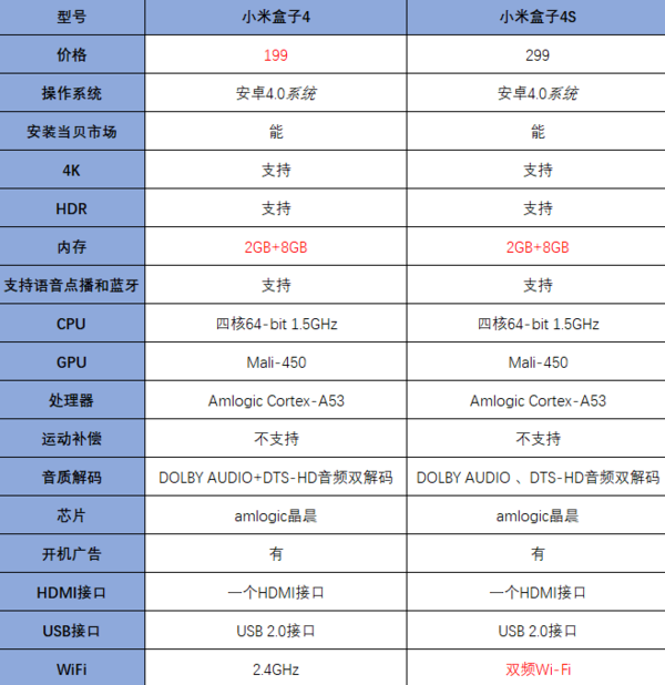小米盒子4s售價(jià)299元，和小米盒子4有什么區(qū)別？可以安裝當(dāng)貝市場(chǎng)嗎？