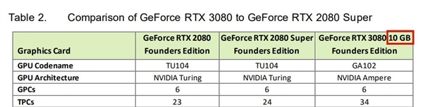 RTX 3080 20GB大顯存顯卡僅有非公版 價格要漲20-30%
