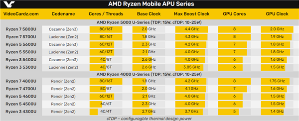 AMD銳龍5000U型號、規(guī)格全曝光：Zen3、Zen2一鍋亂燉