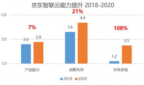 陣營差距進(jìn)一步拉大，“第二梯隊”云計算廠商還有機會嗎？