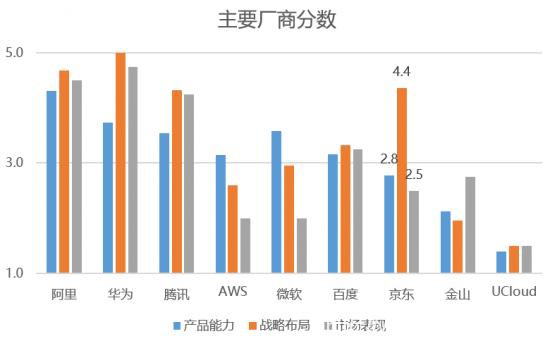 陣營差距進(jìn)一步拉大，“第二梯隊”云計算廠商還有機會嗎？
