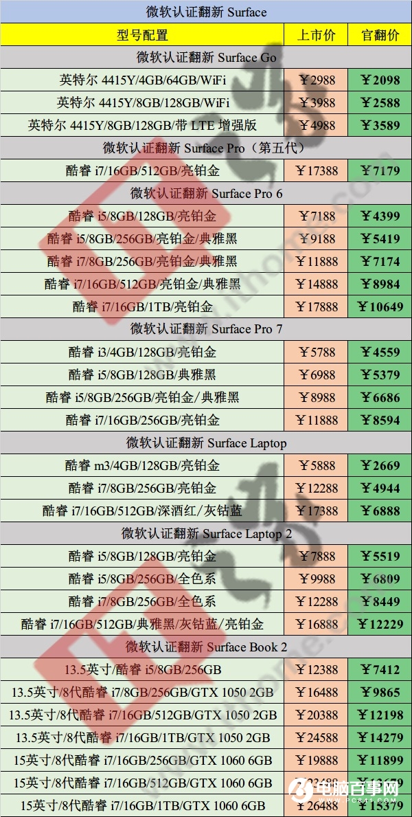 微軟商城大促：認(rèn)證翻新 Surface Pro 7 上新低至 4559 元