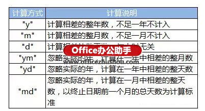 excel到期提醒函數(shù) 用Datedif函數(shù)輕松搞定各類到期提醒及工齡計(jì)算