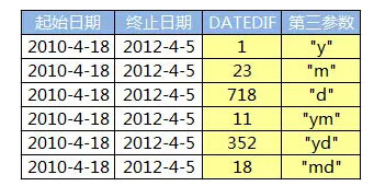 excel到期提醒函數(shù) 用Datedif函數(shù)輕松搞定各類到期提醒及工齡計(jì)算