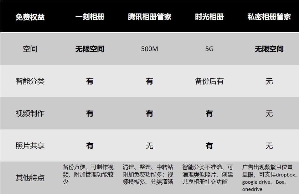 四大主流云相冊(cè)產(chǎn)品深度體驗(yàn)測(cè)評(píng)，誰(shuí)家會(huì)員最超值？
