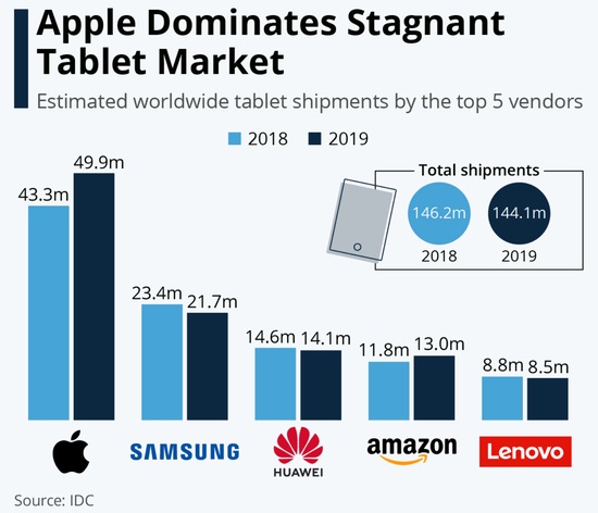 IDC：去年蘋果 iPad 出貨量為 4990 萬臺，出貨量增長 15%