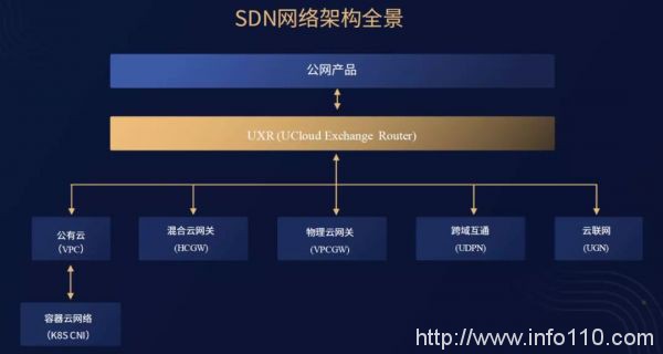 專訪UCloud周健：SDN，游走于異構(gòu)網(wǎng)絡(luò)間的靈動舞者