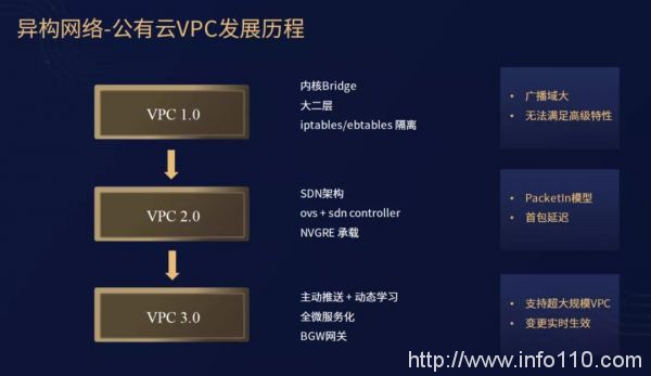 專訪UCloud周?。篠DN，游走于異構(gòu)網(wǎng)絡(luò)間的靈動舞者