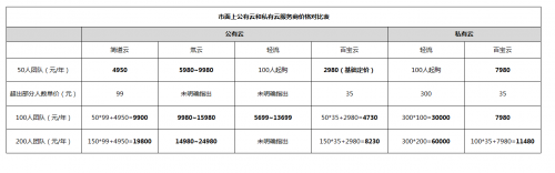 「測評」解碼“井噴”的辦公系統(tǒng)，服務商們如何利用“性價比”切入云市場