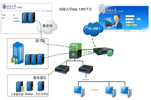 深信服構(gòu)建河海大學(xué)SSL VPN平臺(tái) 校園網(wǎng)絡(luò)實(shí)現(xiàn)安全延伸
