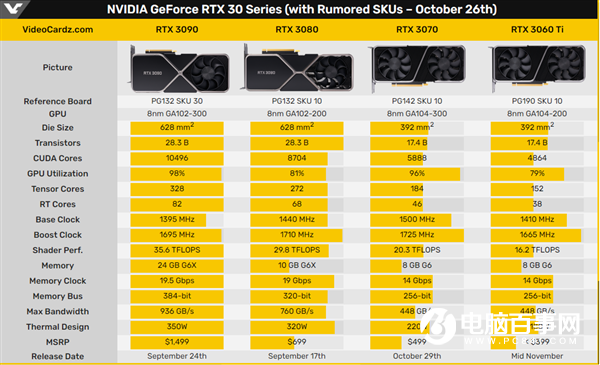 2999元取代RTX 2080 Ti？RTX 3060 Ti規(guī)格偷跑