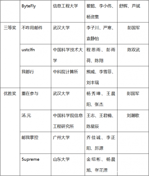 2020年Coremail郵件安全競(jìng)賽完滿(mǎn)閉幕，北大計(jì)算中心戰(zhàn)隊(duì)勇奪第一