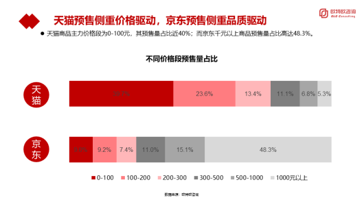 品質(zhì)驅(qū)動(dòng)成11.11預(yù)售關(guān)鍵詞 京東筆記本電腦預(yù)售同比超14倍