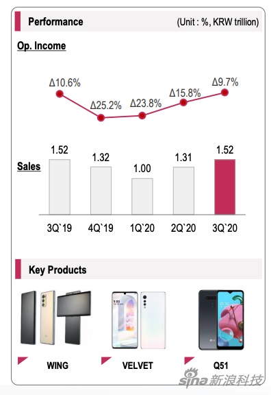 LG 第三季度財(cái)報(bào)顯示，移動(dòng)業(yè)務(wù)重新有了 “生命跡象”