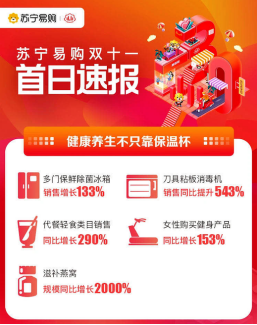 蘇寧易購雙十一首日戰(zhàn)報：健康家電、家居產品5倍增長
