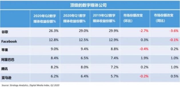 SA:2020 年 Q2 谷歌全球數字媒體收益份額下降 2.7%