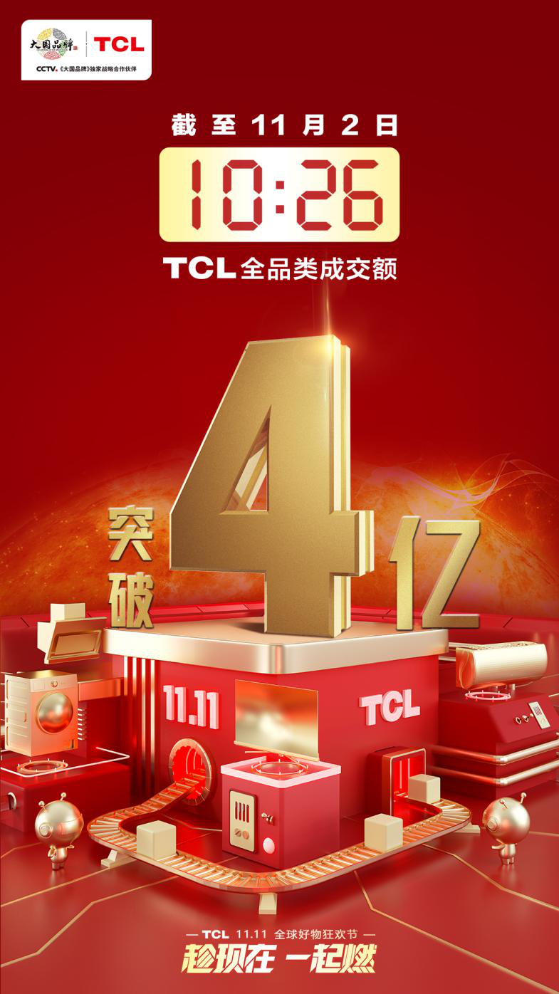 TCL雙11最新戰(zhàn)報(bào)：全品類成交額破4億，同比增長(zhǎng)162%！