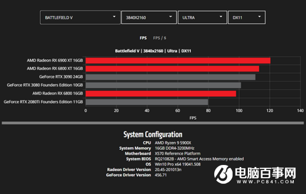 AMD公開更多RX 6000系列顯卡性能數(shù)據(jù)：將續(xù)寫新的傳奇