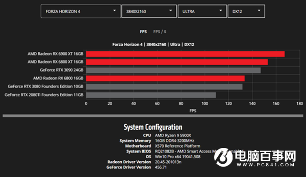AMD公開更多RX 6000系列顯卡性能數(shù)據(jù)：將續(xù)寫新的傳奇