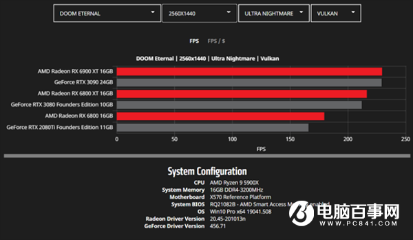 AMD公開更多RX 6000系列顯卡性能數(shù)據(jù)：將續(xù)寫新的傳奇