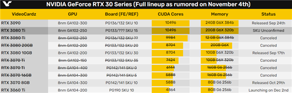 RTX 3080 Ti規(guī)格驚喜：核心比肩3090、功耗等同3080