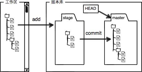 Git命令配置學(xué)習(xí)筆記