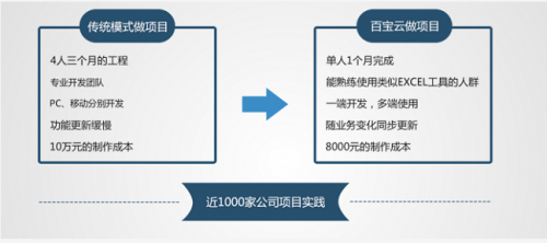 「百寶云」合作案例解析:揭秘云辦公服務(wù)合作業(yè)務(wù)的落地和變現(xiàn)