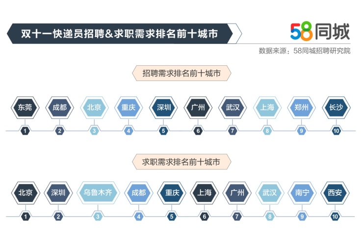 58同城發(fā)布雙十一熱門職位大數(shù)據(jù)：快遞員招聘需求環(huán)比提高16.11%，支付月薪達(dá)8519元