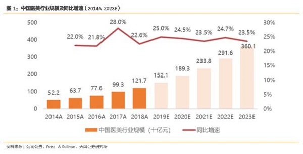 為什么人人說雙十一醫(yī)美狂歡節(jié)的主場在新氧？