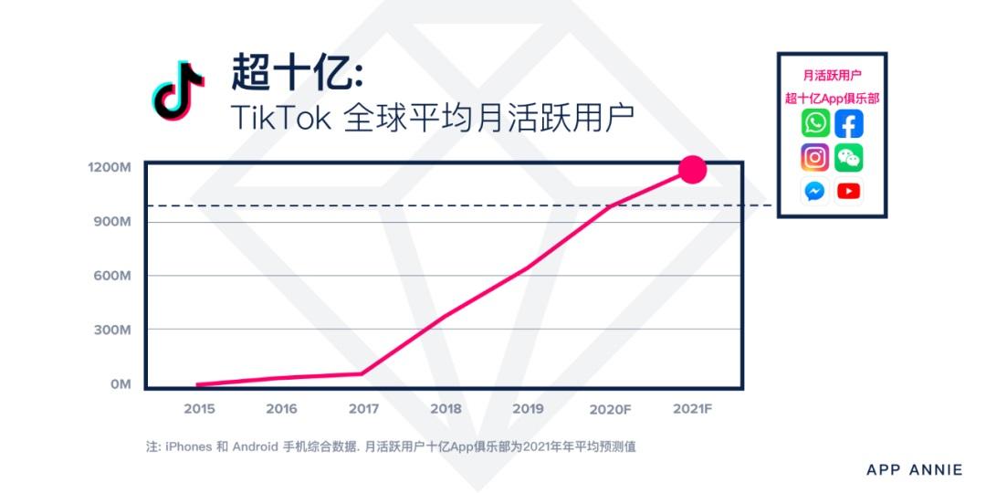 AppAnnie:2021 年 TikTok 平均月活將達(dá) 12 億