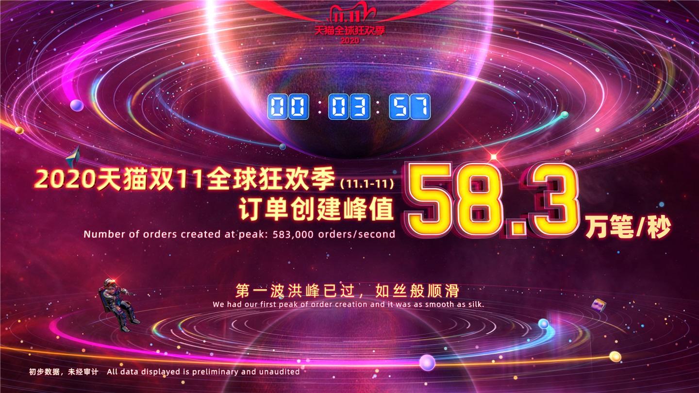 阿里巴巴:天貓雙 11 訂單創(chuàng)建峰值達(dá) 58.3 萬筆 / 秒