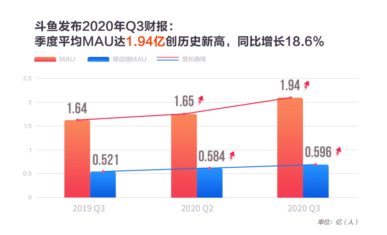 斗魚(yú)三季度營(yíng)收25.5億，MAU創(chuàng)新高達(dá)1.94億