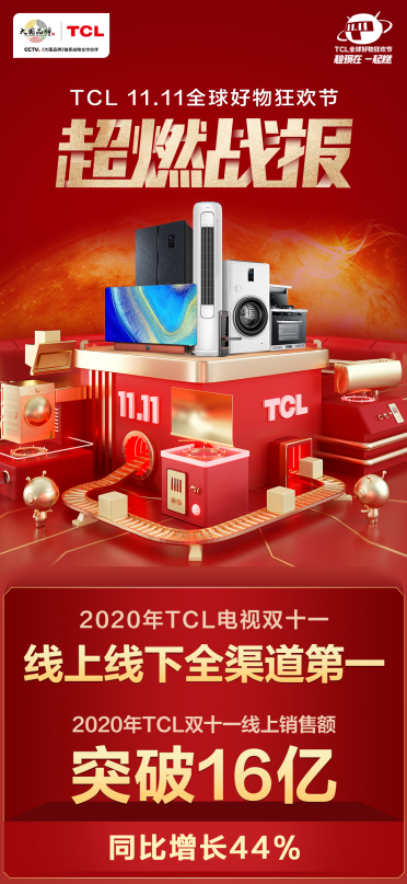 2020雙11戰(zhàn)報(bào)新鮮出爐，TCL電視線上線下全渠道第一