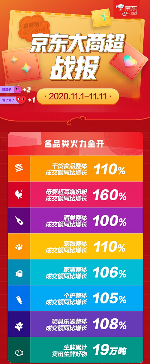 各大品類成交額同比增長均超100% 京東大商超持續(xù)鞏固主場優(yōu)勢