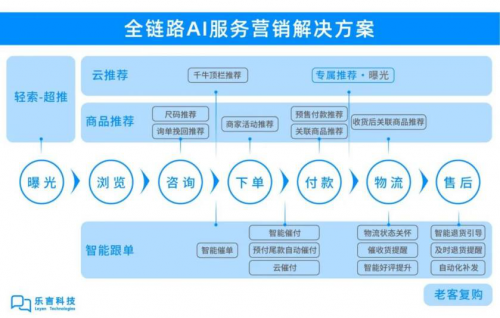 首戰(zhàn)告捷！樂言機器人雙十一首波高峰轉(zhuǎn)化額超83億